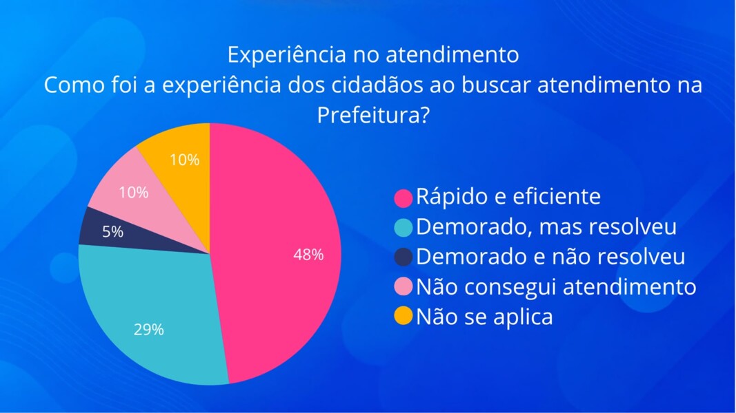 Resultado da Pesquisa de Avaliação