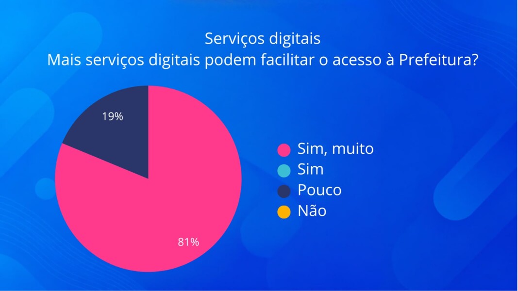 Resultado da Pesquisa de Avaliação