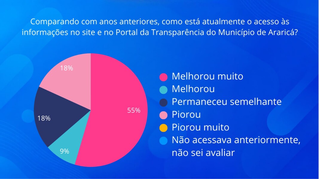 Resultado da Pesquisa de Avaliação
